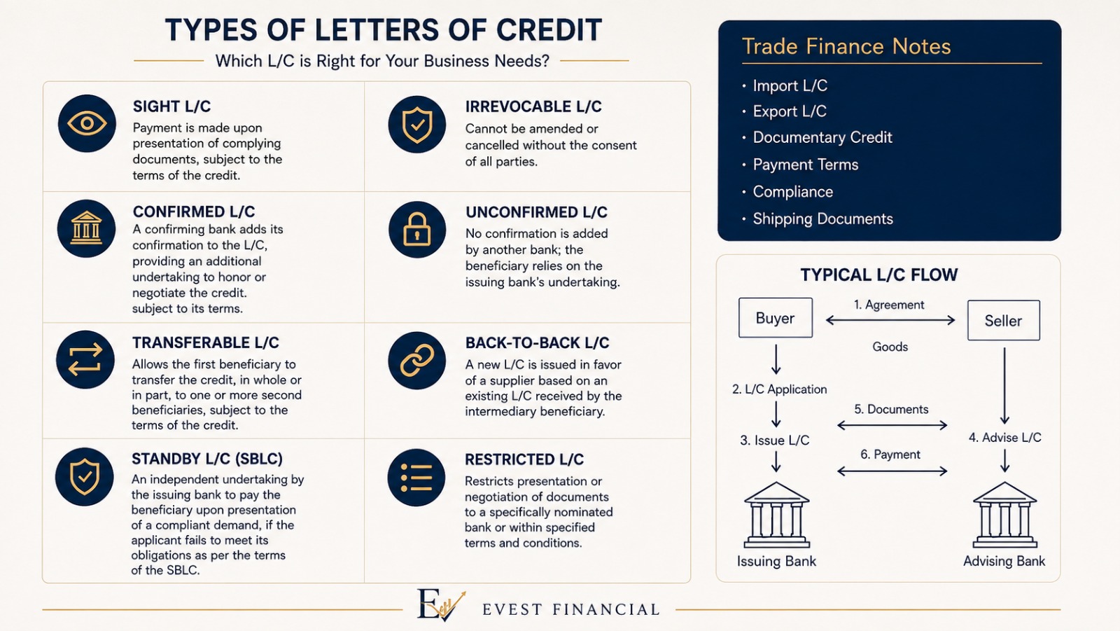 Infographic showing types of Letters of Credit